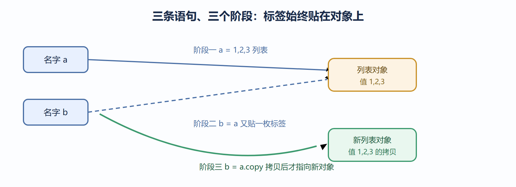名字绑定与引用示意