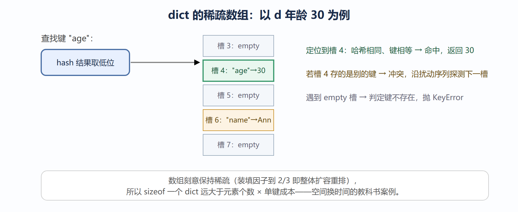 哈希表结构示意