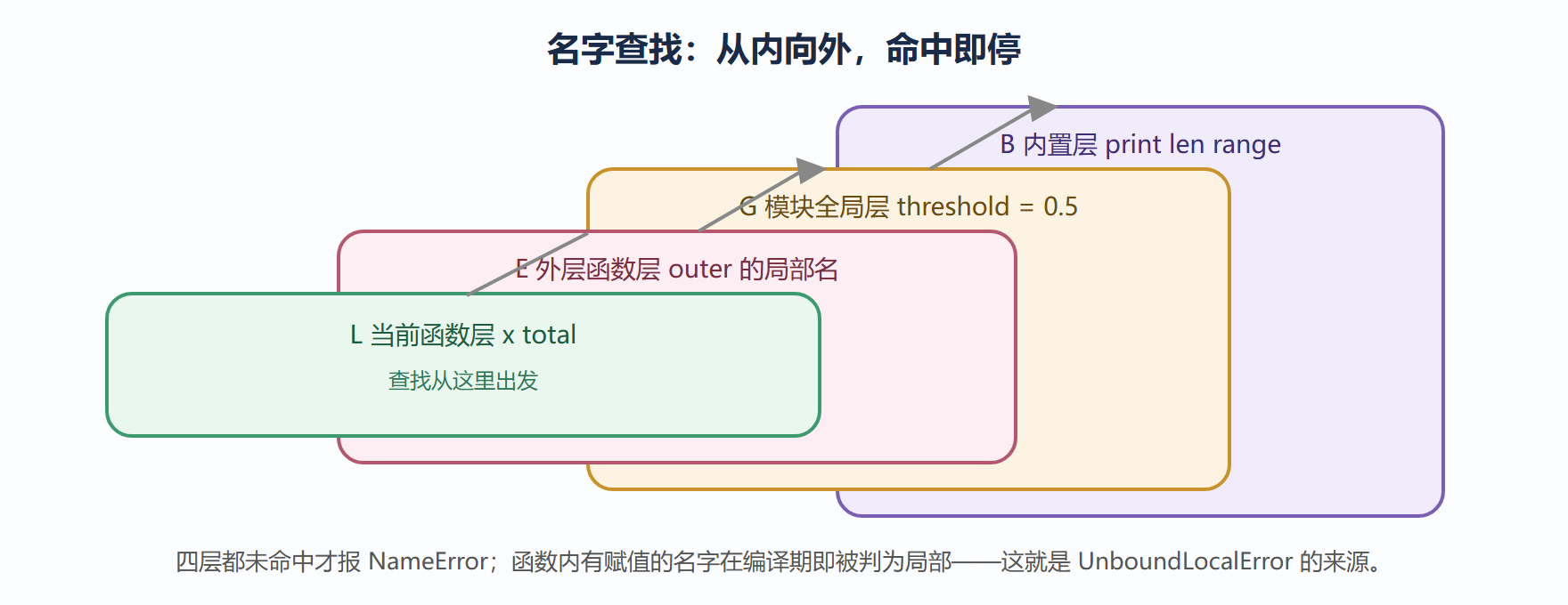 LEGB 查找路径示意