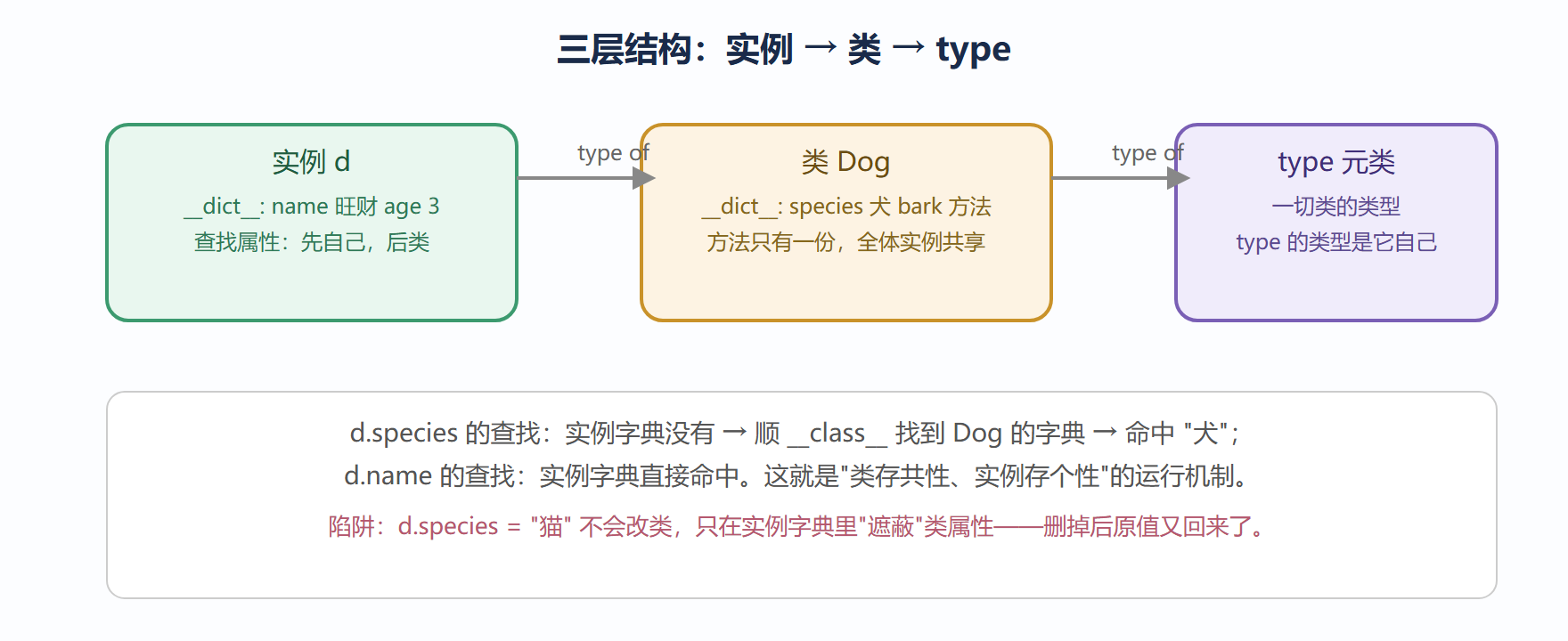 类、实例与 type 的关系