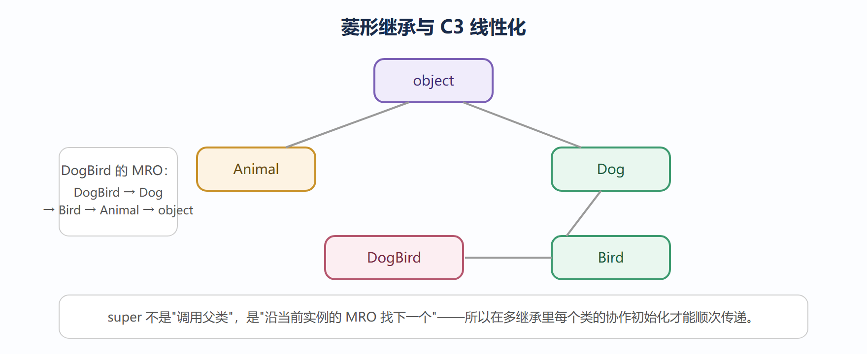 菱形继承与 MRO
