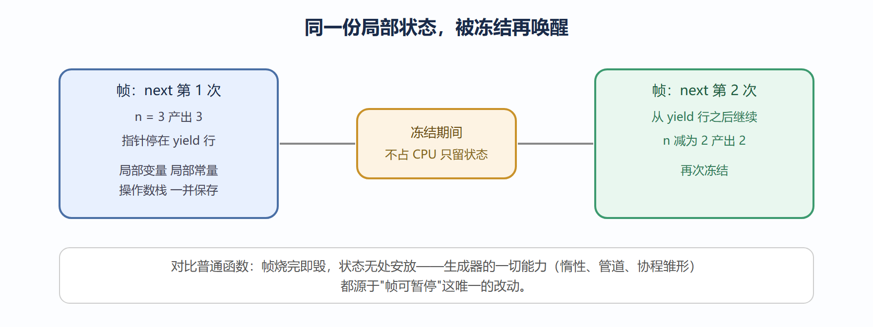 生成器帧的冻结与恢复