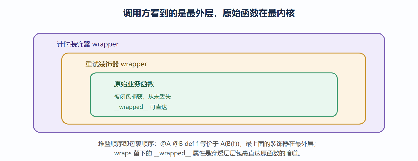 装饰器的包裹结构