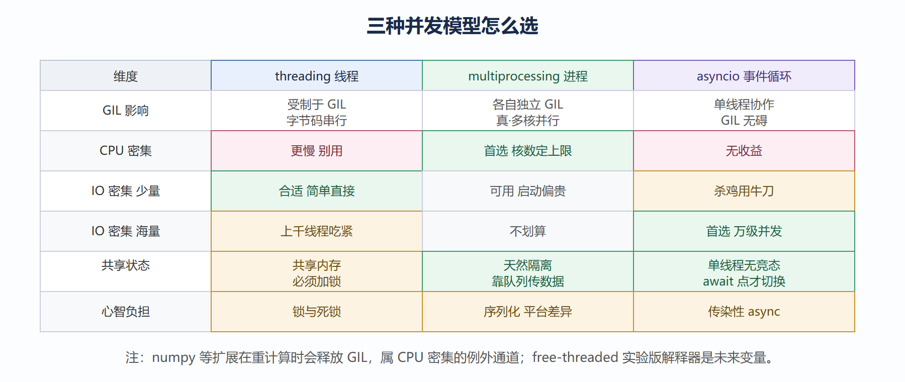 三种并发模型对比矩阵