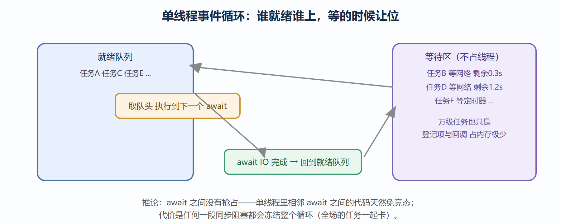 事件循环调度模型