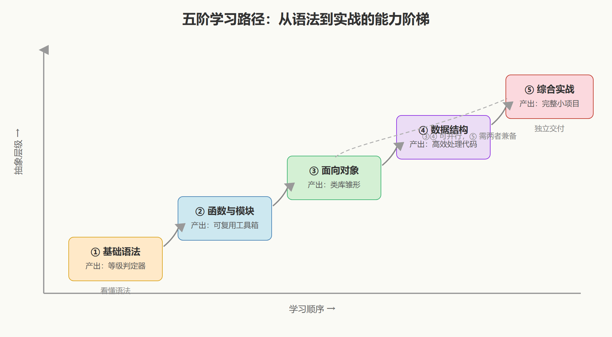 图：五阶学习路径与产出物全景
