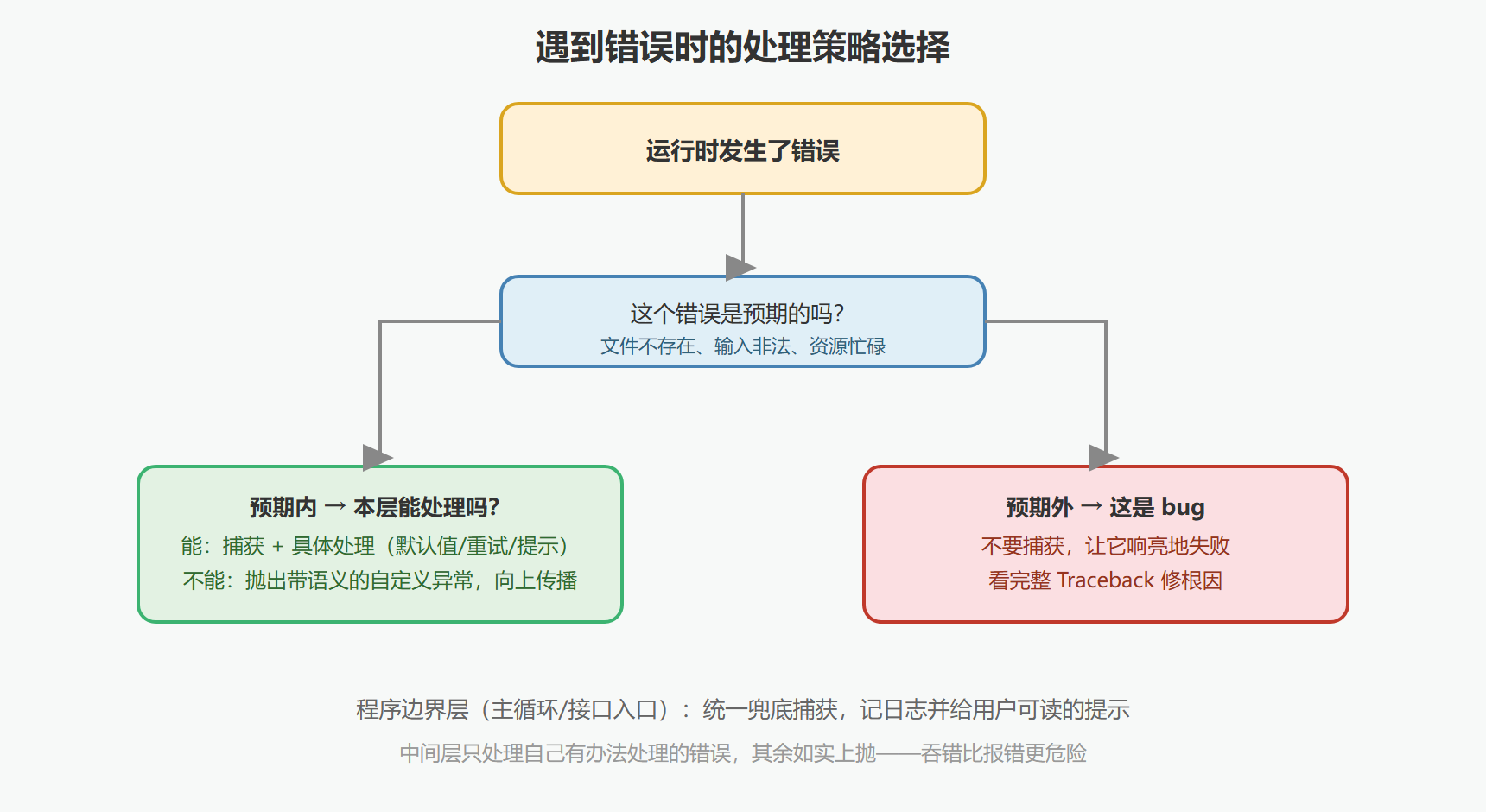 图:错误处理策略的决策路径