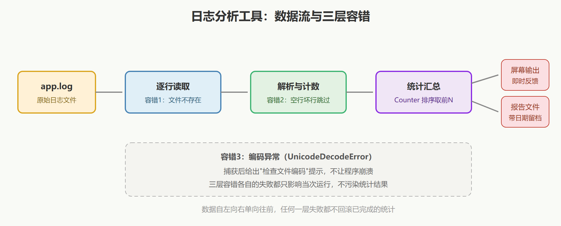 图：日志分析工具的数据流与容错层