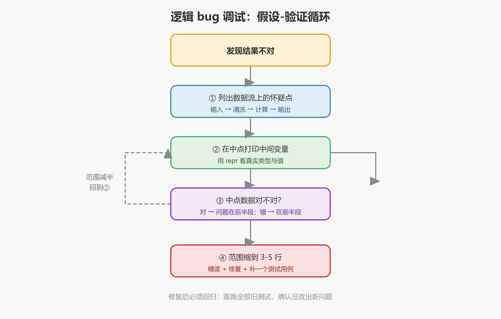 图:逻辑 bug 的调试决策流程