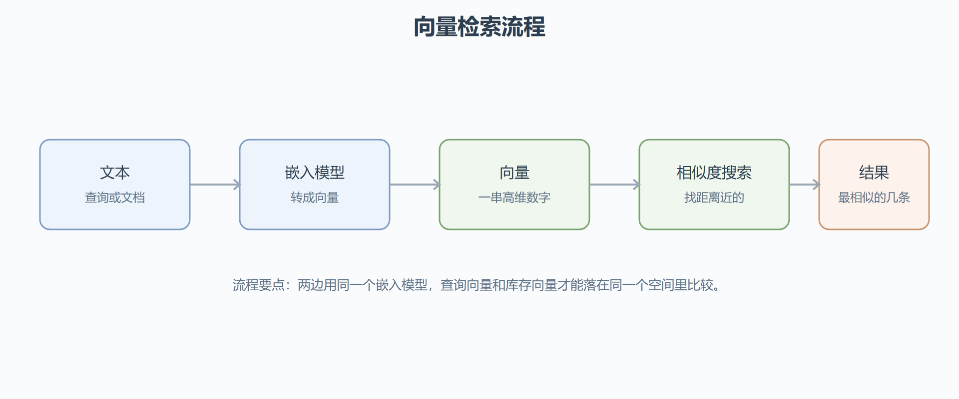 图 向量检索流程：从文本到相似结果