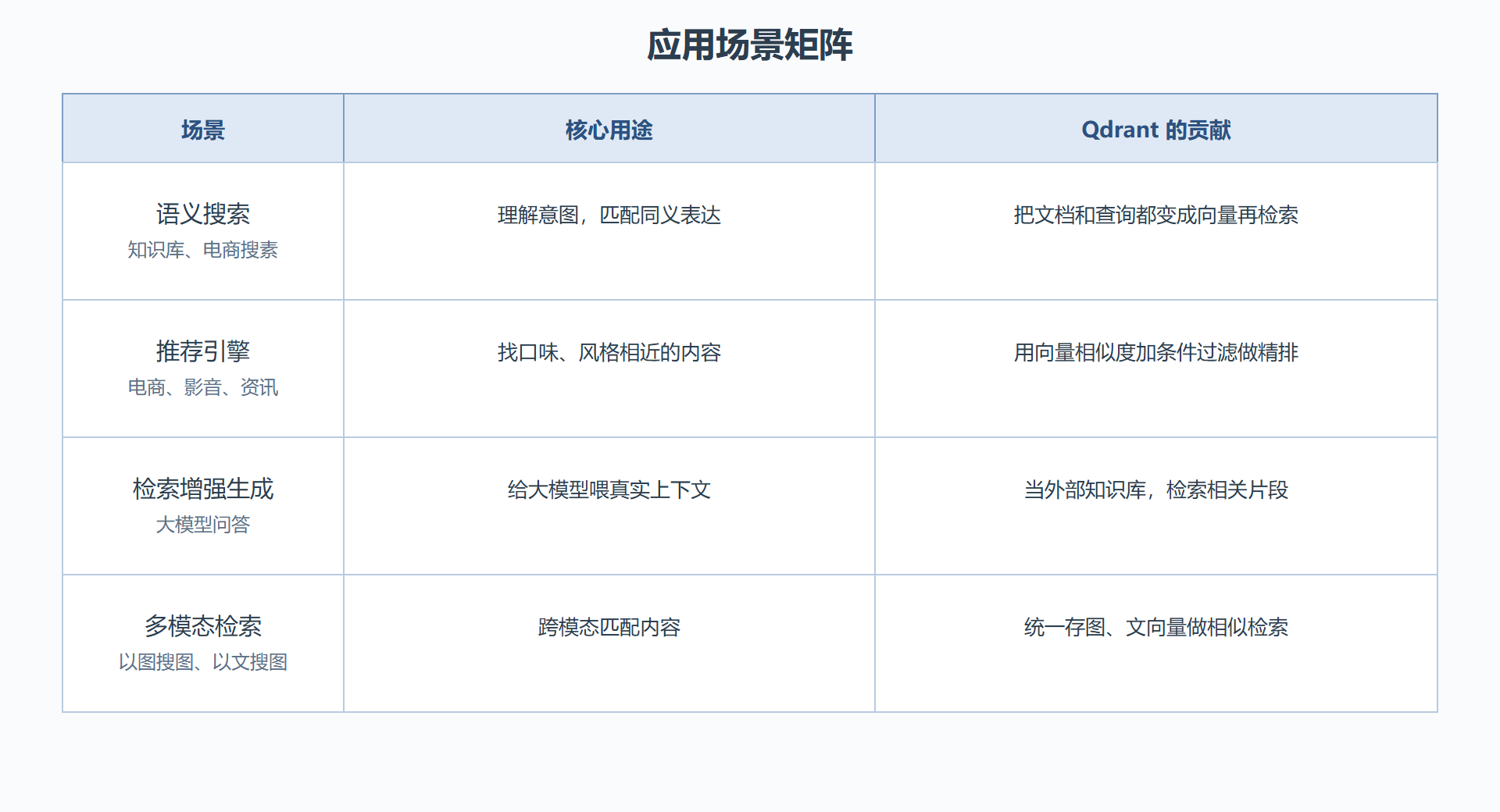 图 应用场景矩阵：场景与用途对照