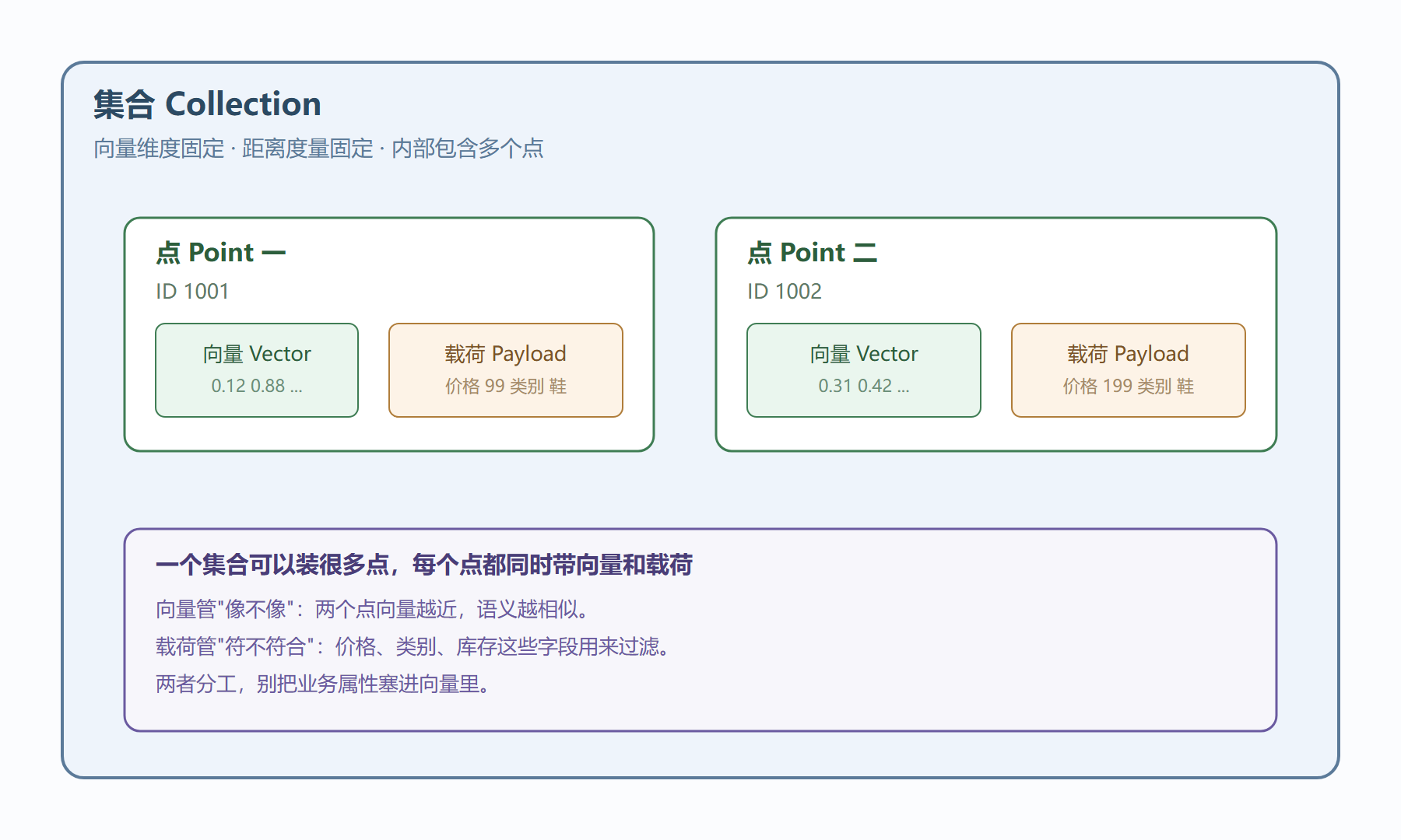 Collection 与 Point、Vector、Payload 的关系