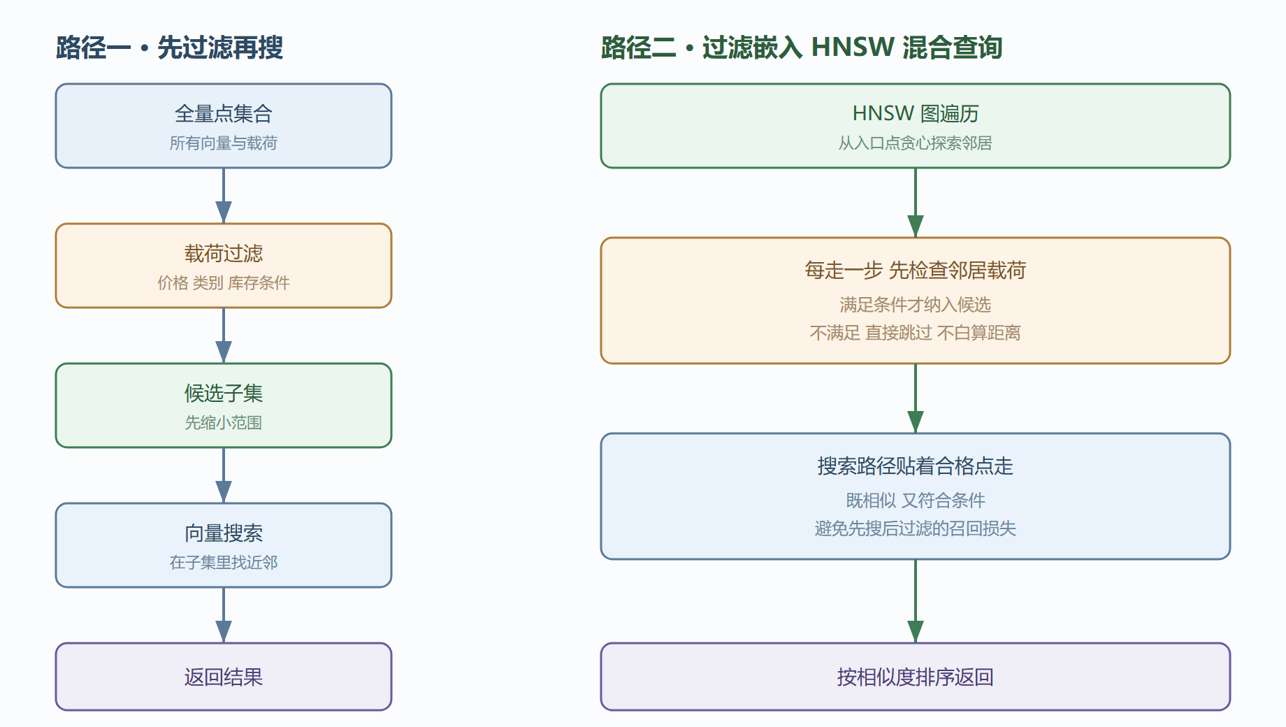 过滤与向量搜索结合的两条路径