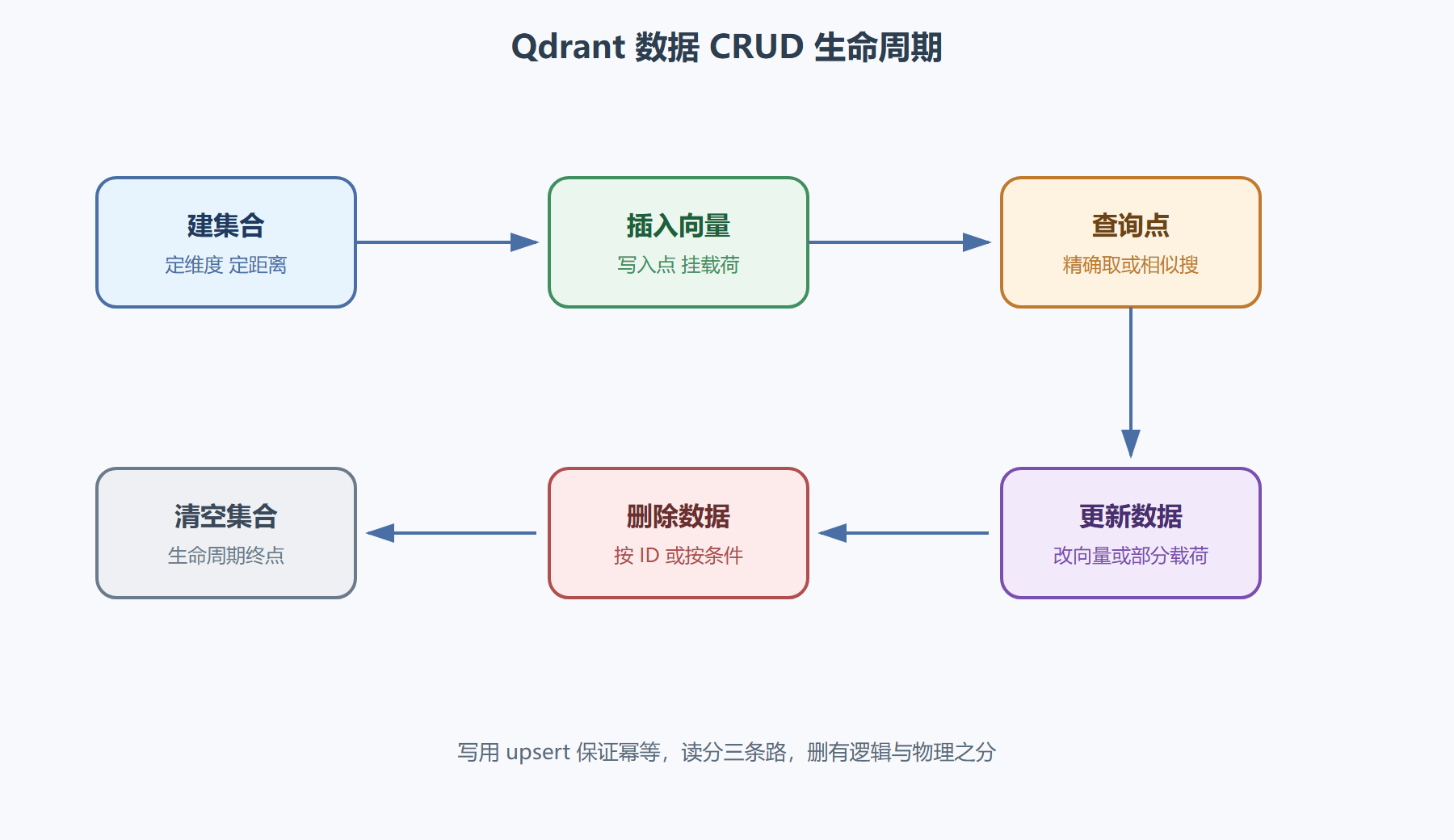 四、CRUD 生命周期