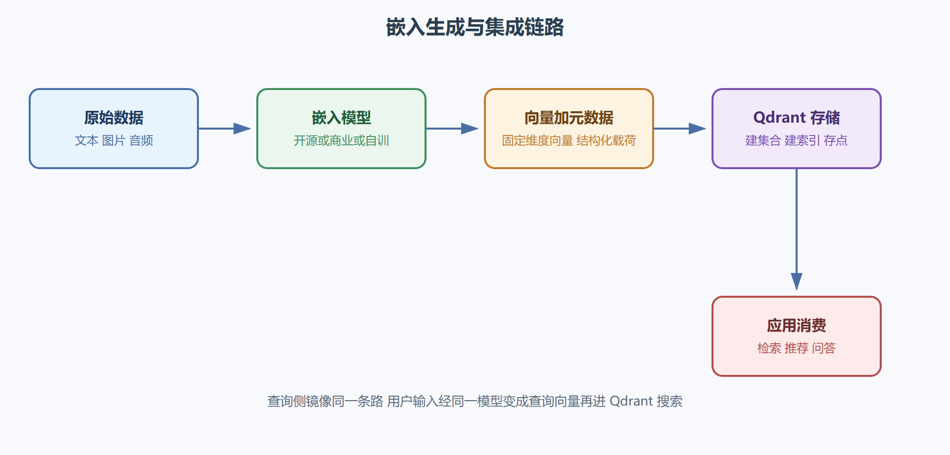 四、嵌入生成与集成链路