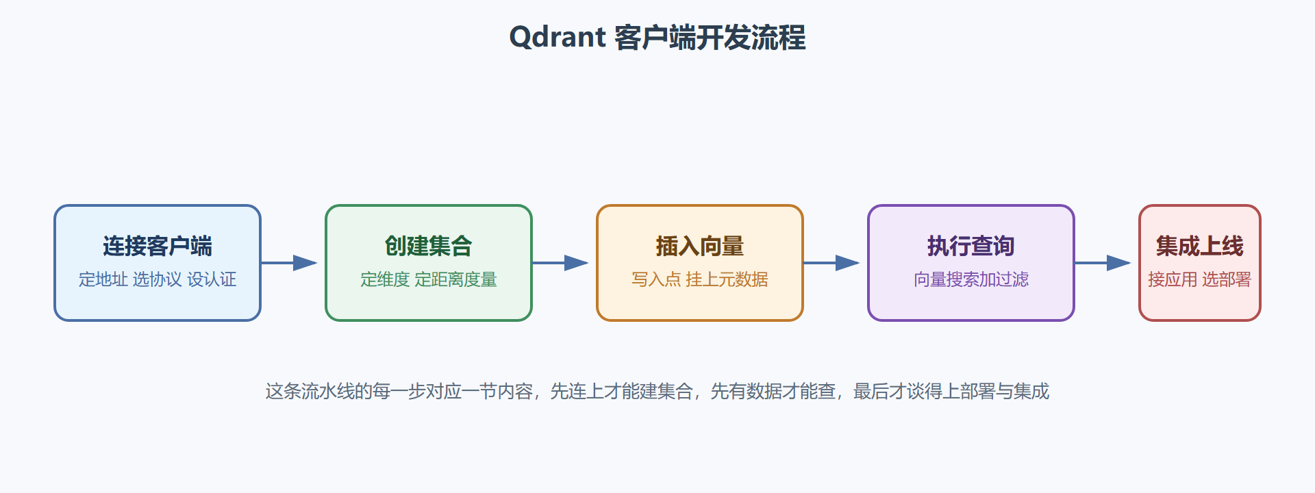 图：本章开发全流程