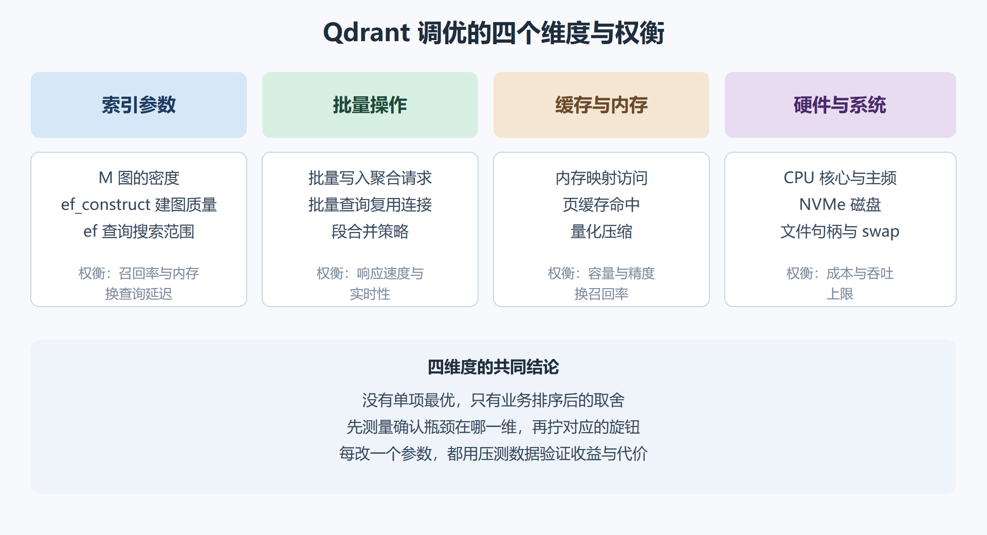 图 4.1 调优维度与权衡