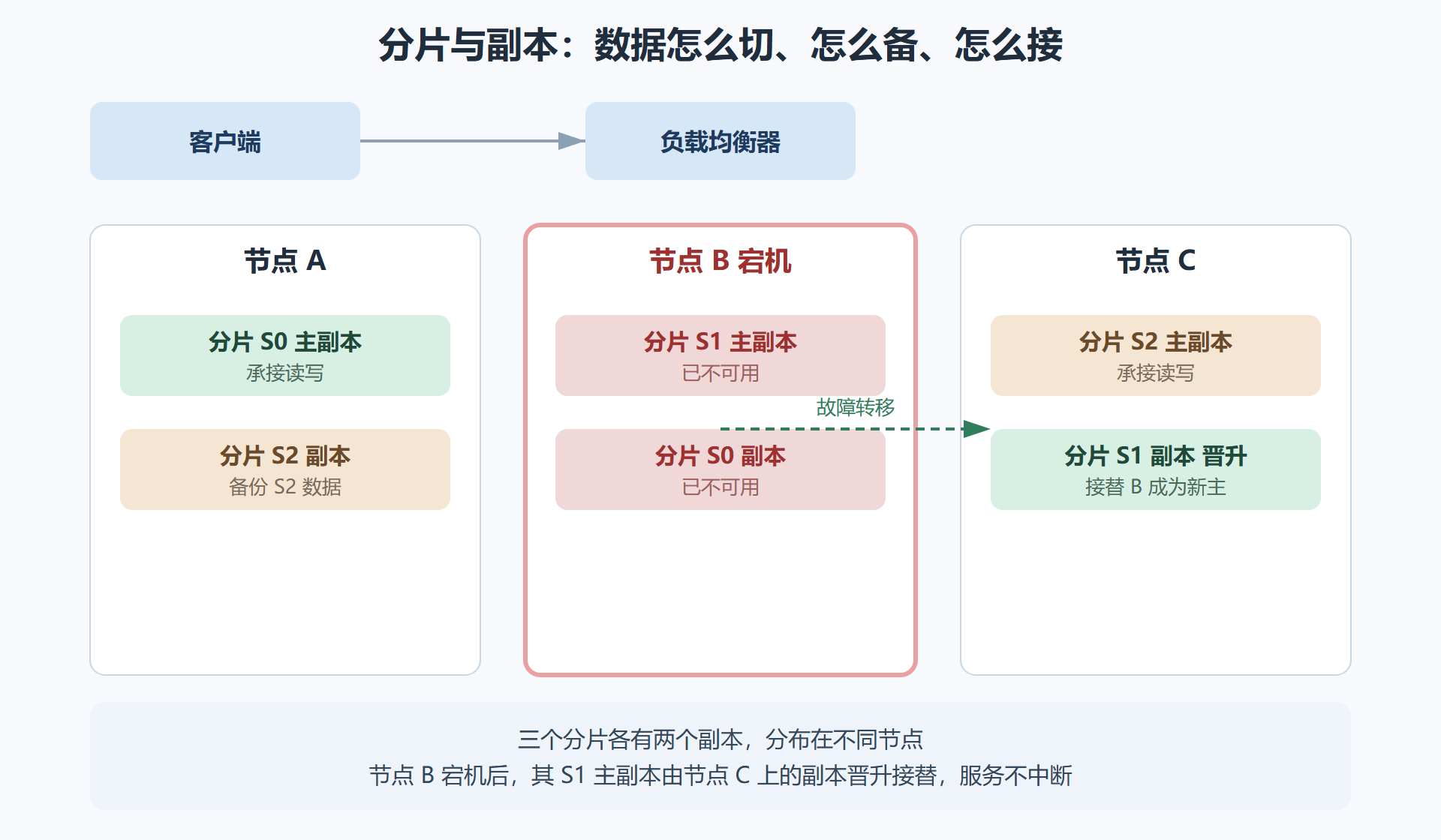 图 4.2 分片与副本及故障转移