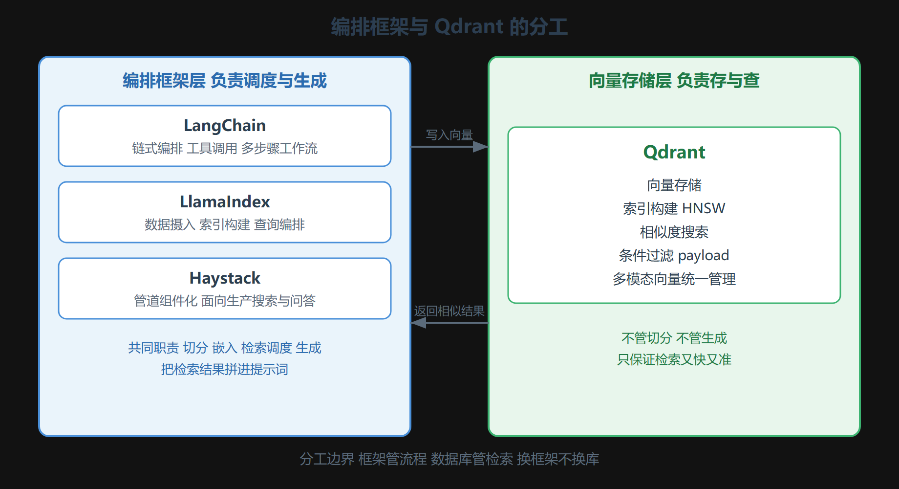 图 编排框架与 Qdrant 的分工