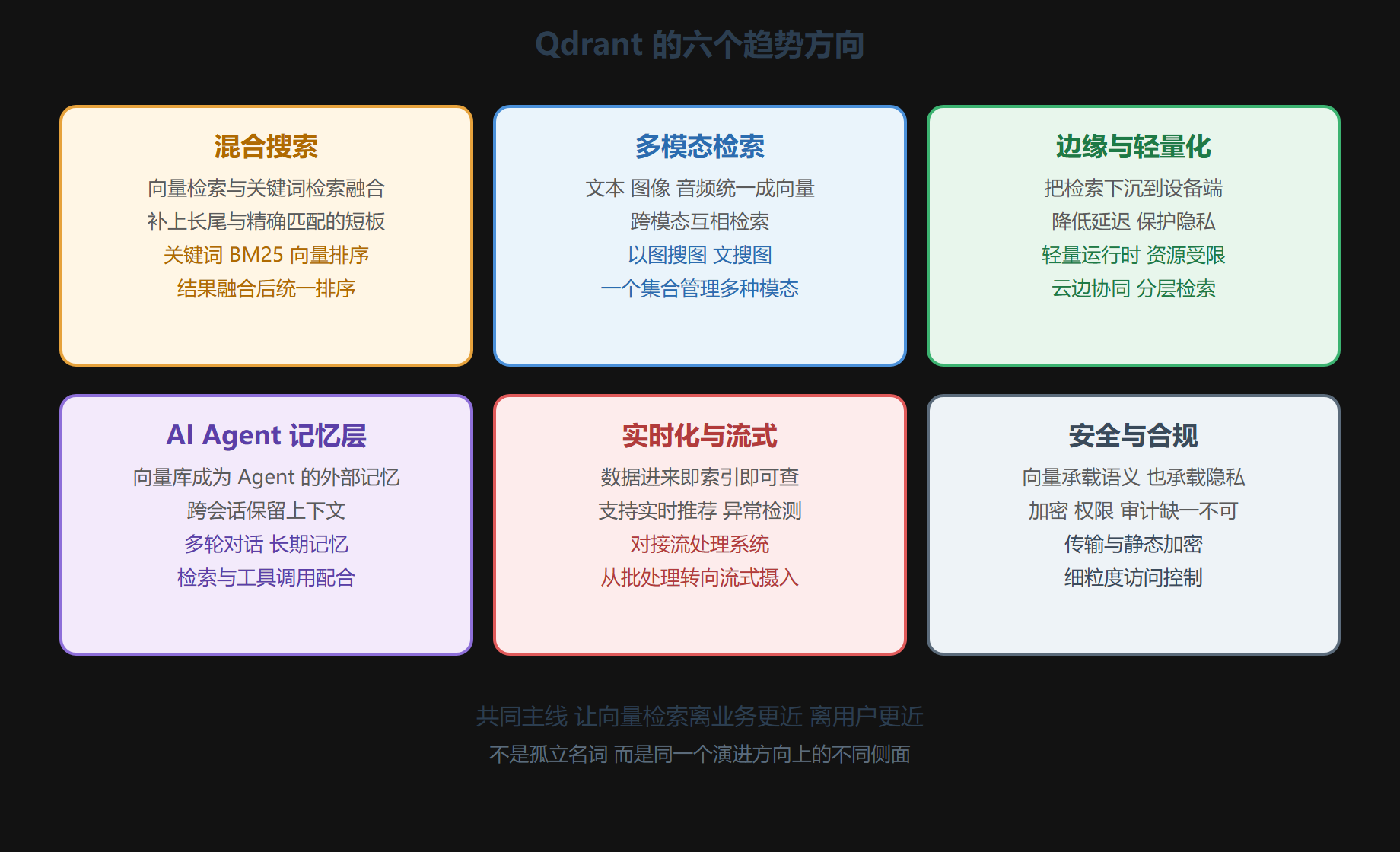 图 Qdrant 的六个趋势方向
