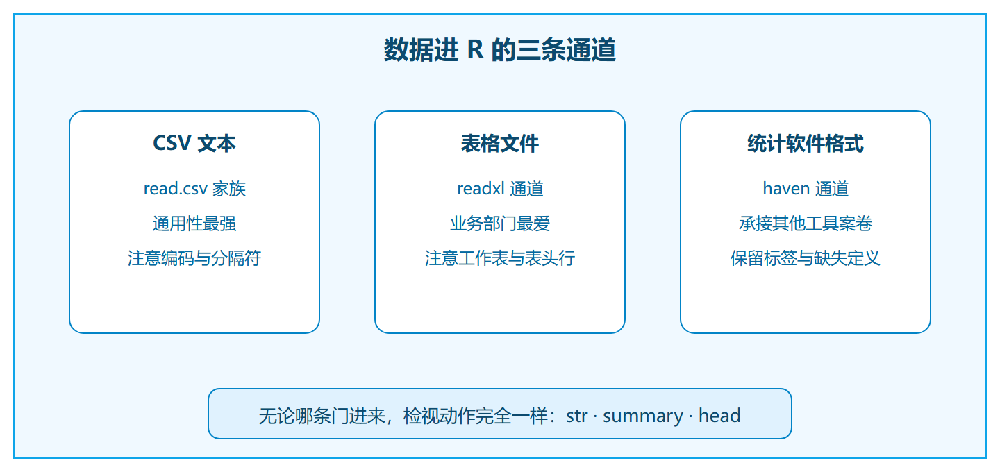 数据进门的三条通道