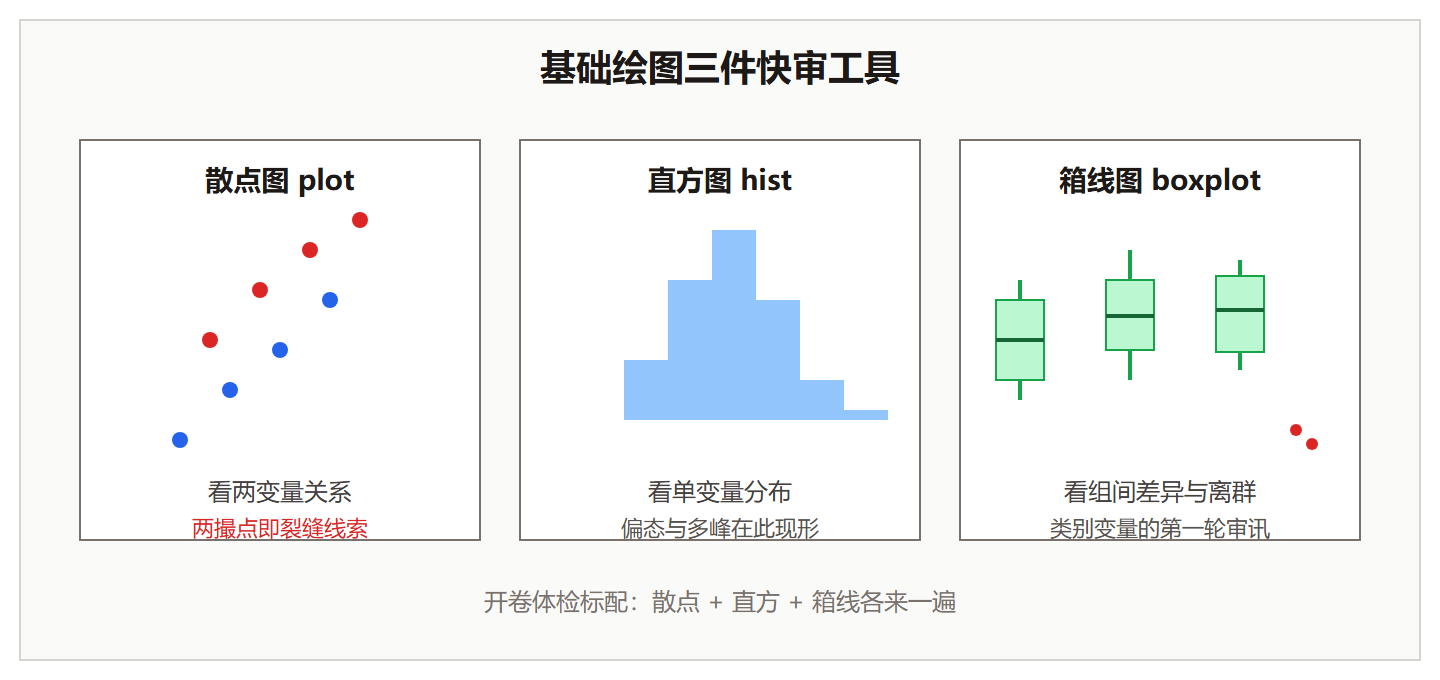 基础绘图三种快审图的分工