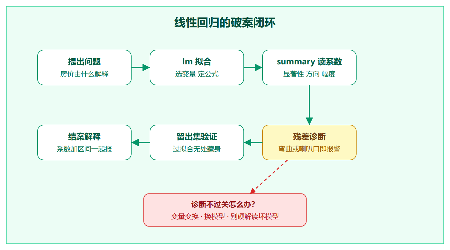 回归闭环流程
