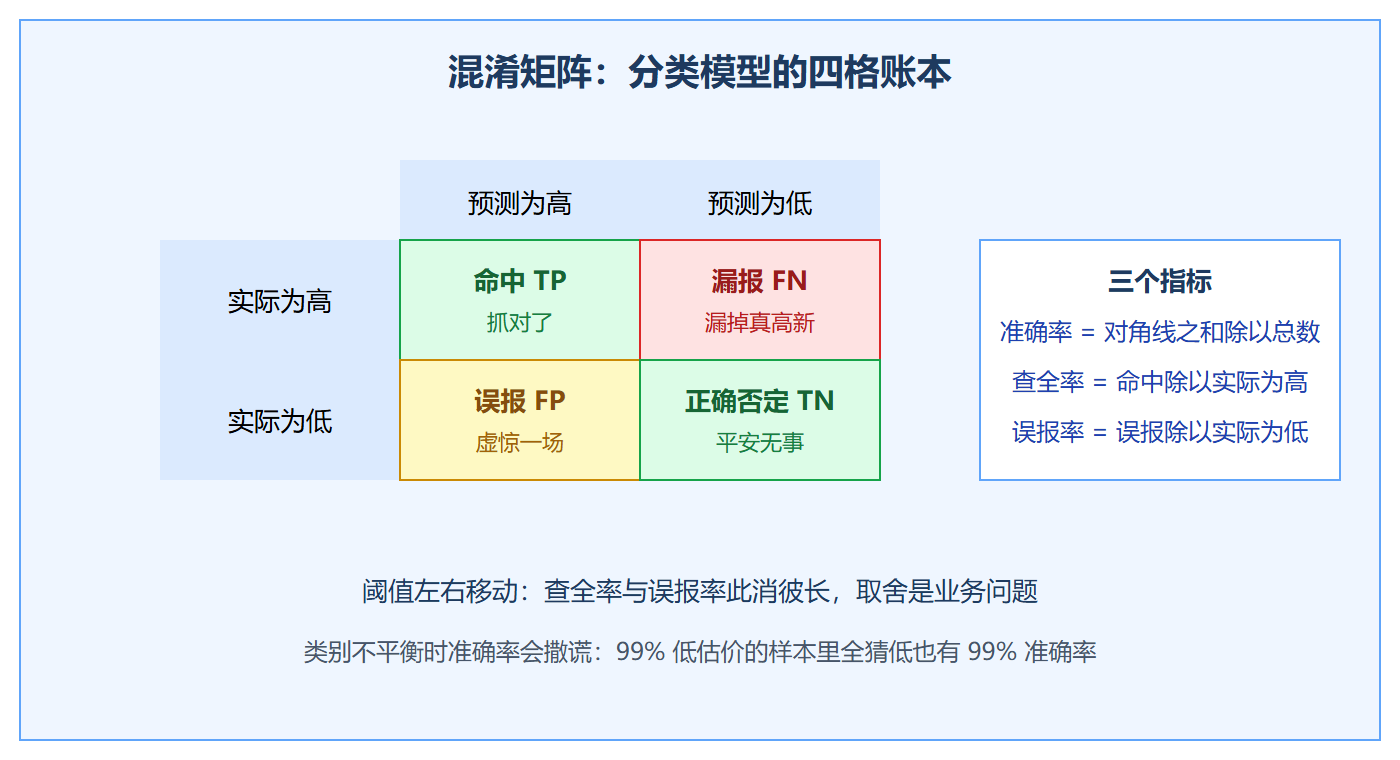 分类评估四格账本
