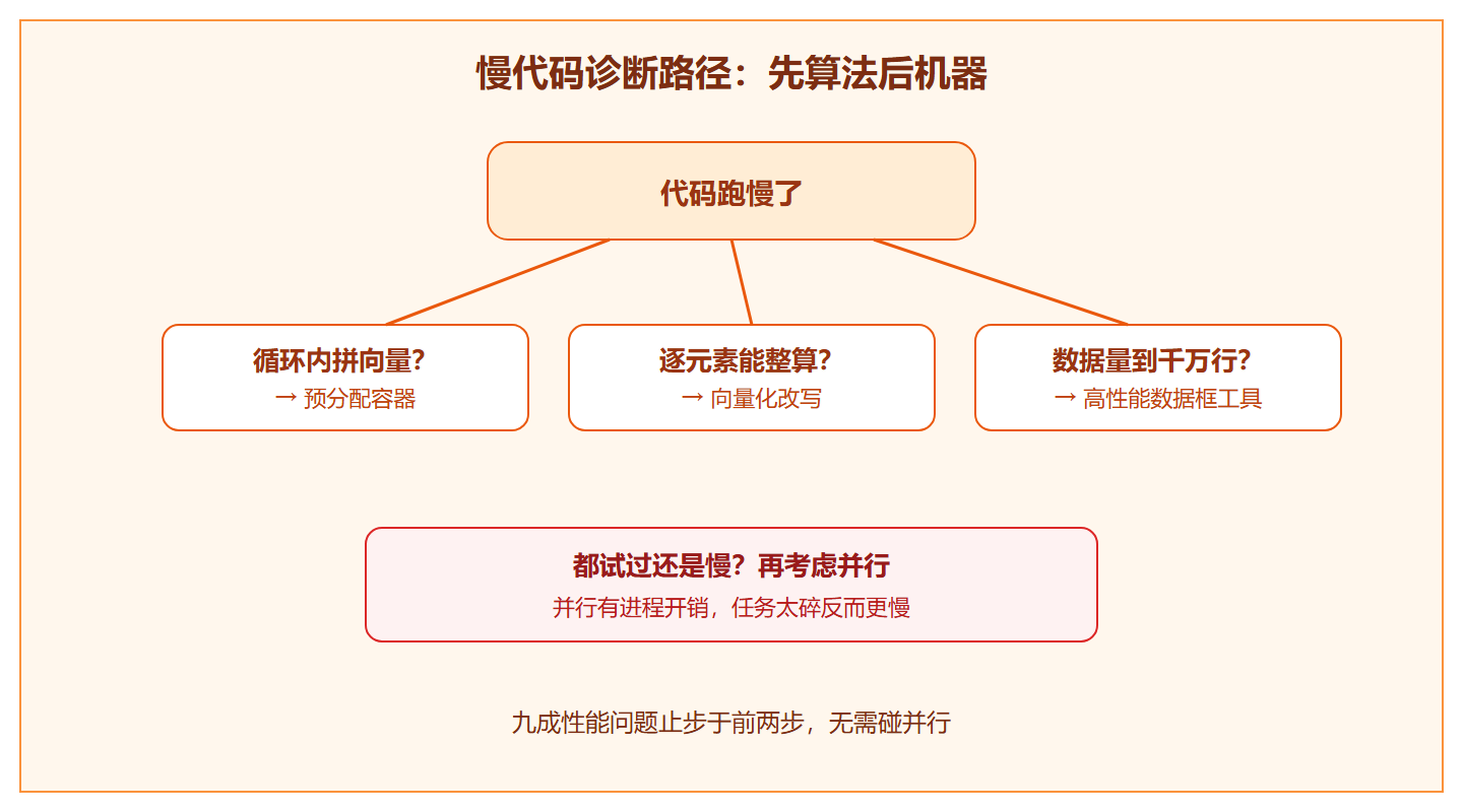 性能诊断决策路径