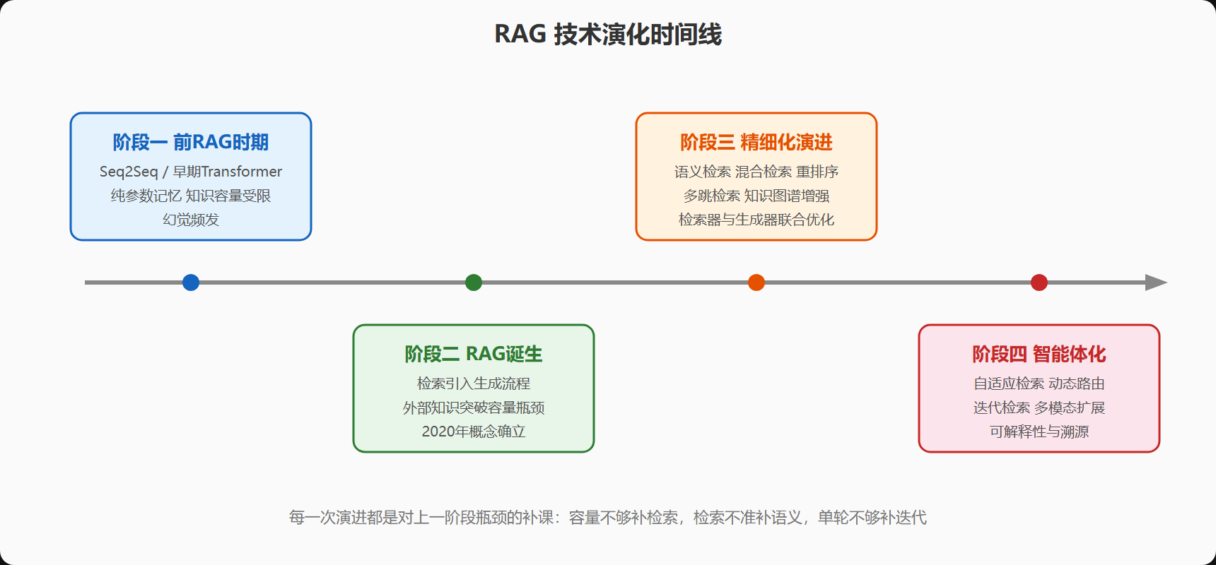 图：RAG 技术演化时间线