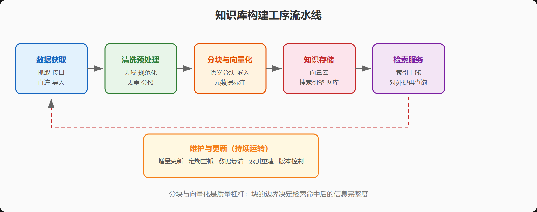 图:知识库构建工序流水线