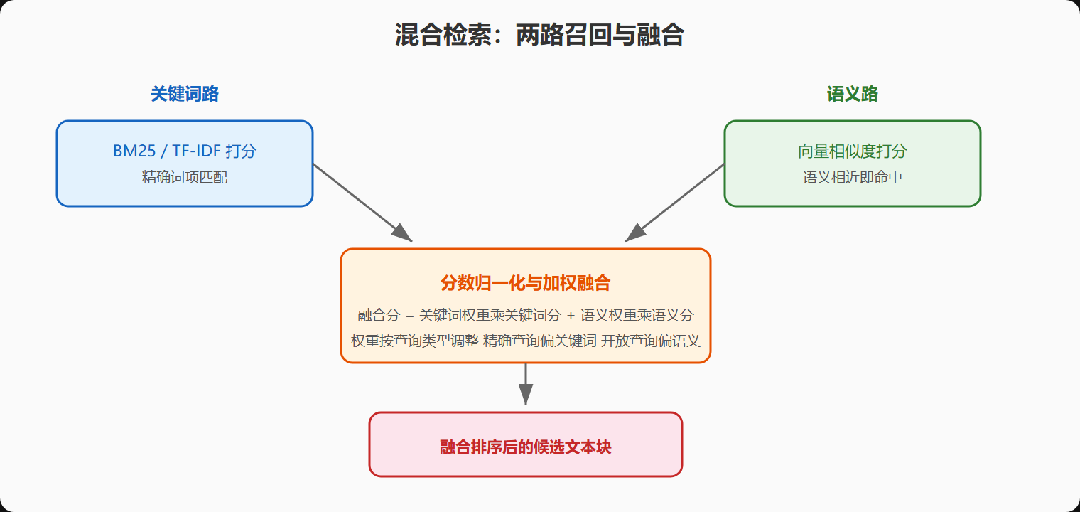 图：混合检索的融合逻辑