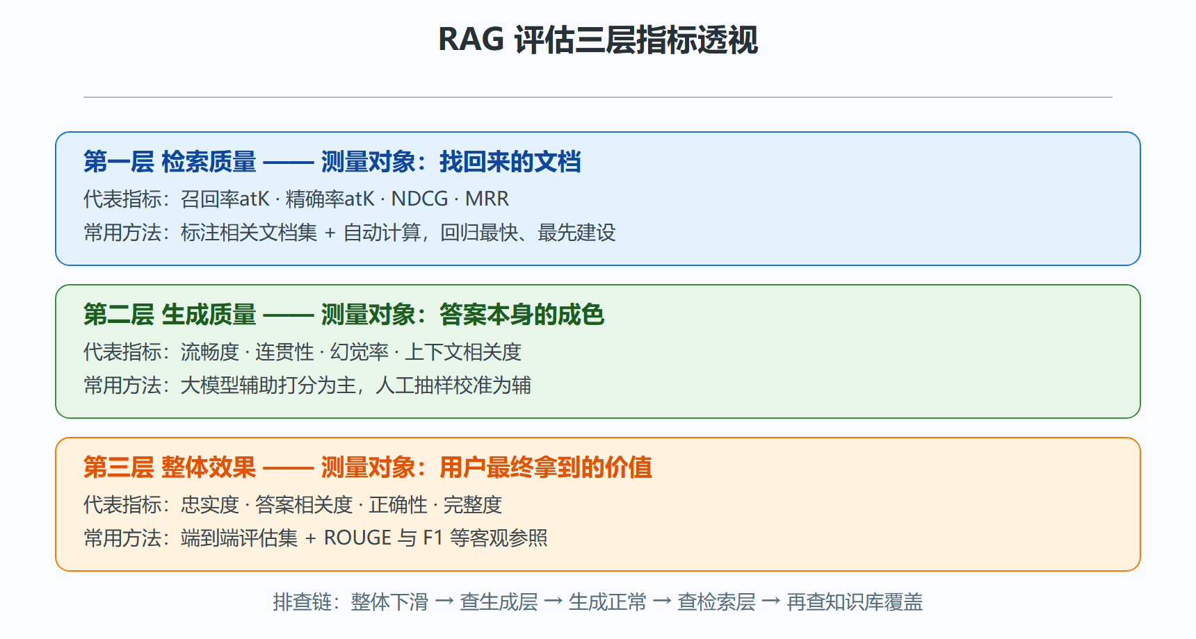 RAG 评估三层指标透视图