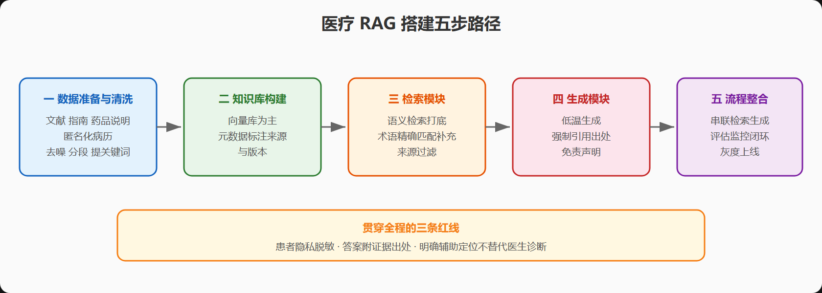 图:医疗 RAG 搭建五步路径