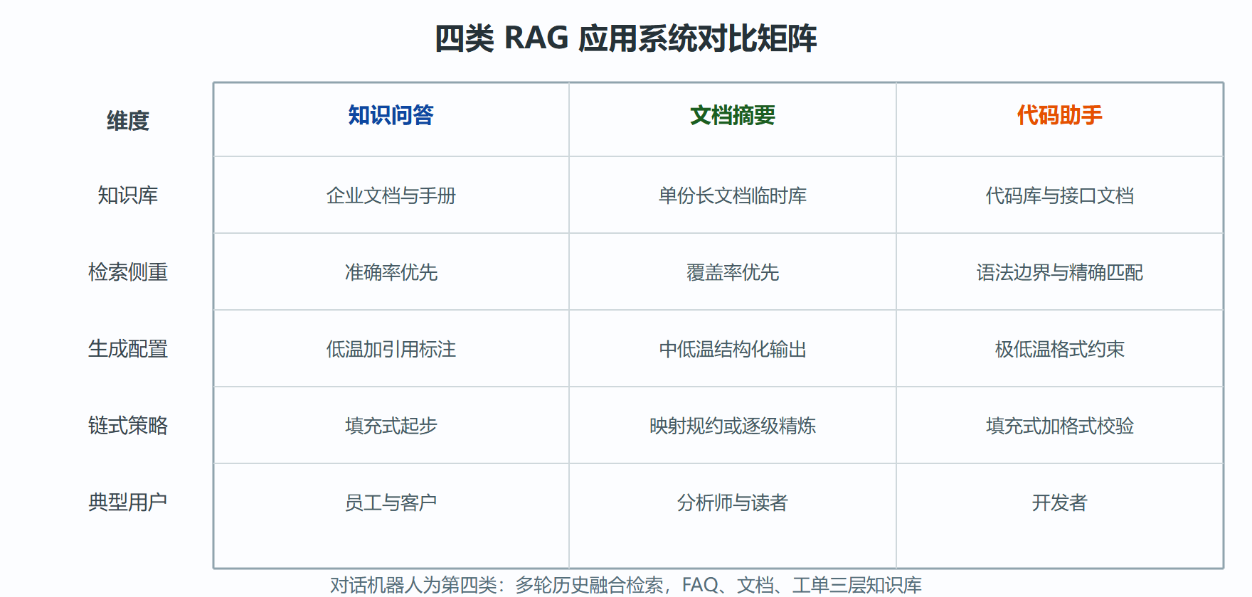 四类 RAG 应用系统对比矩阵