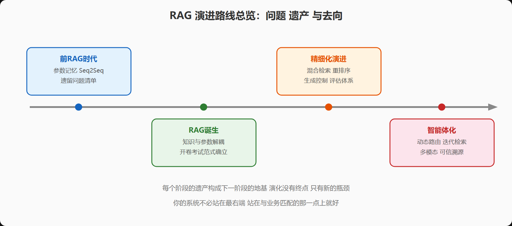 图：RAG 演进路线总览