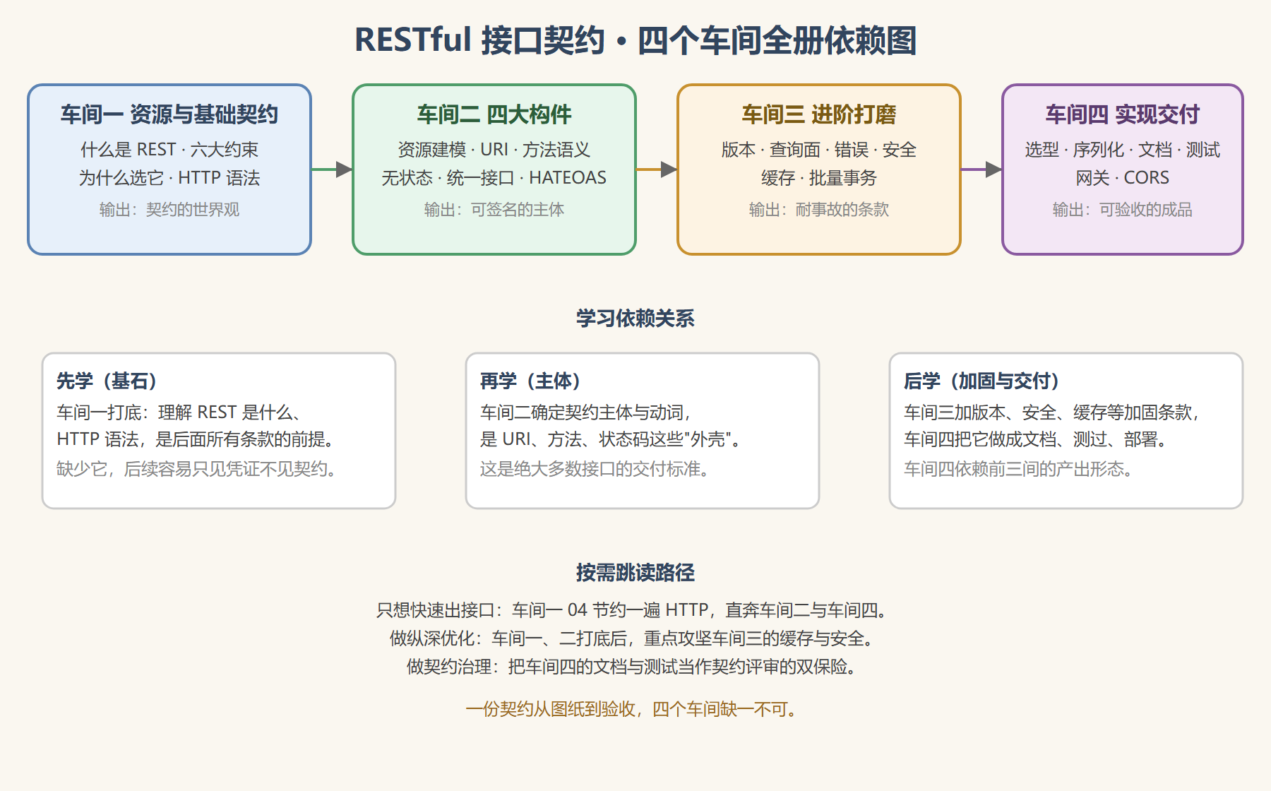全册知识地图:四个车间的输出与依赖