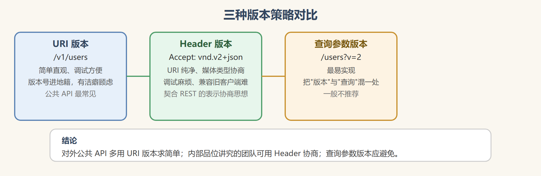 二、三种版本的放置策略