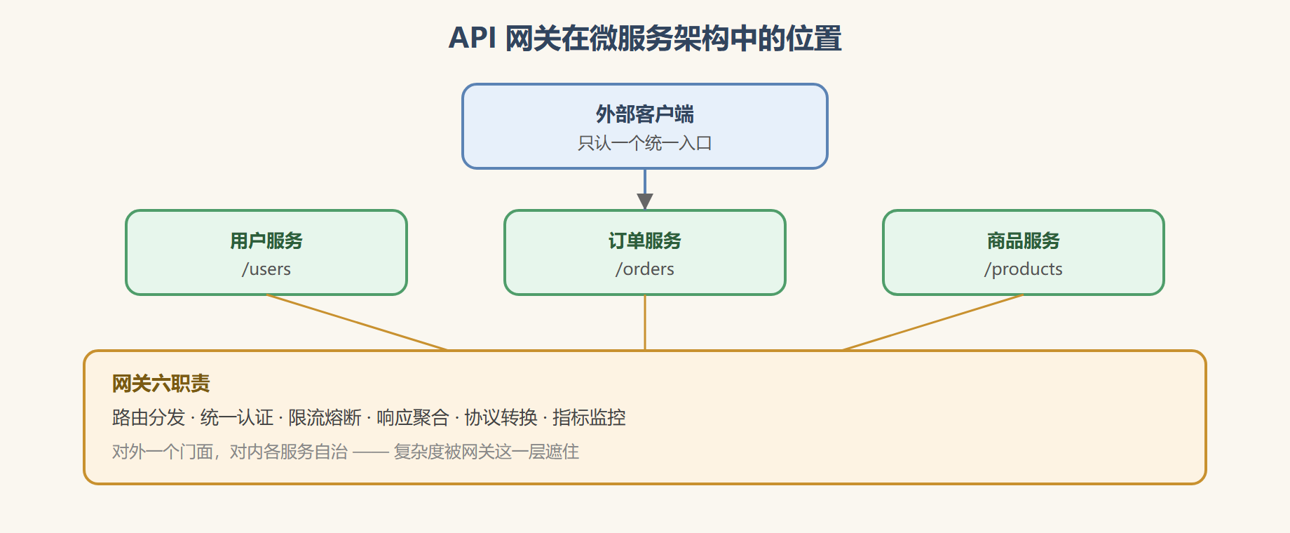 二、一张图看网关站在哪