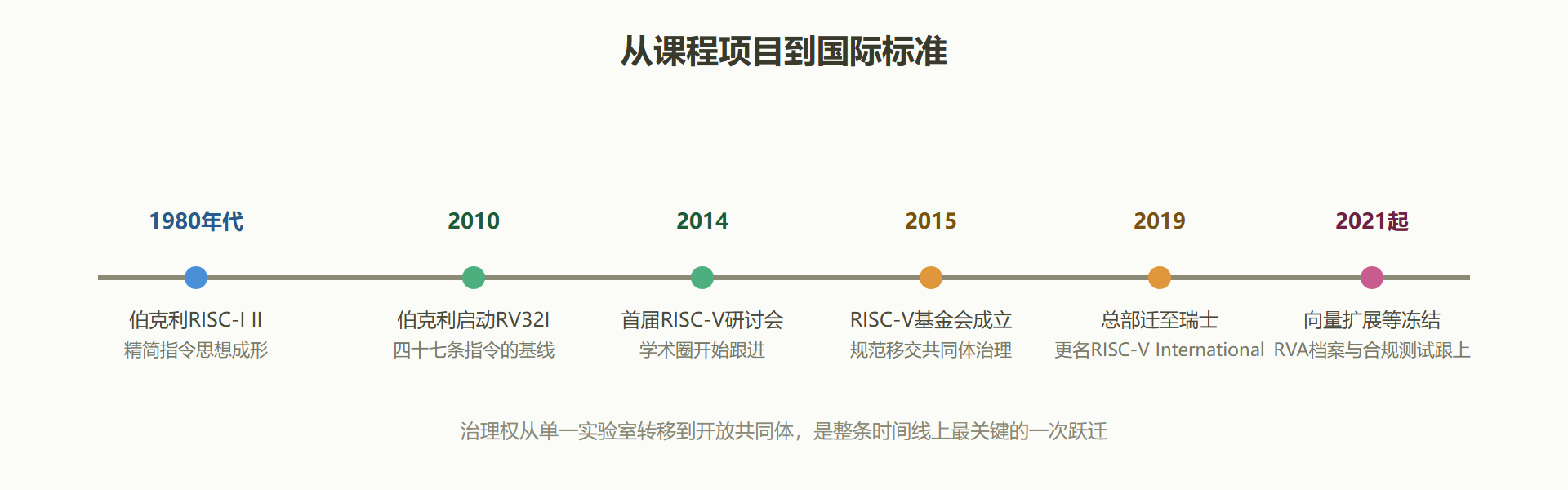 图 1-2 RISC-V 演化时间线
