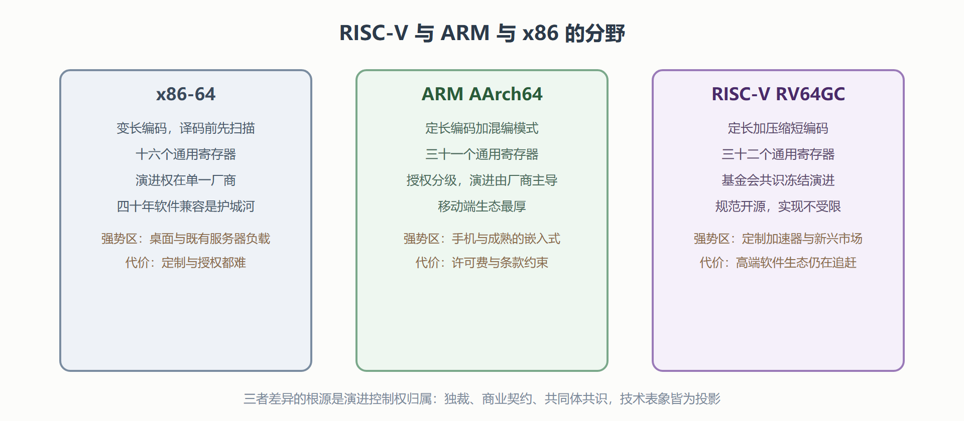 图 1-3 三架构多维对比矩阵