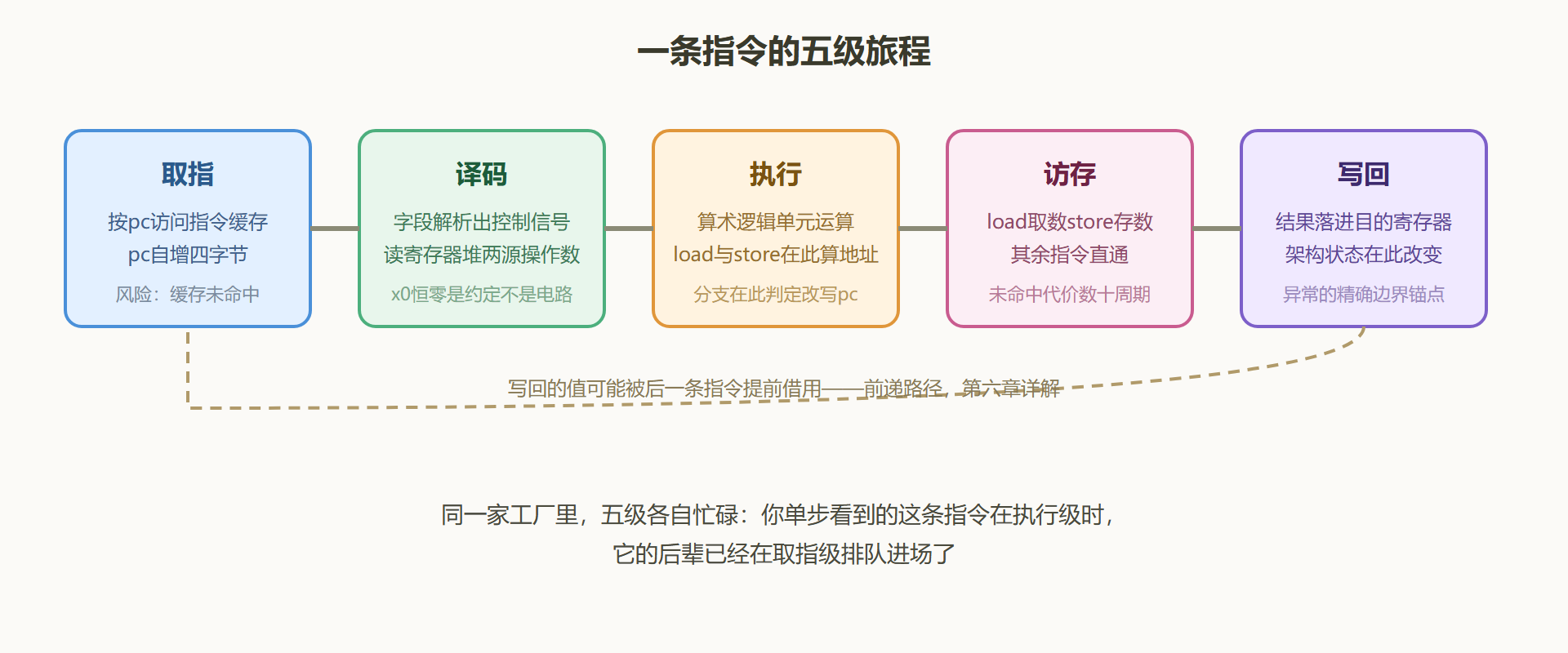 图 1-4 五级数据通路标注图
