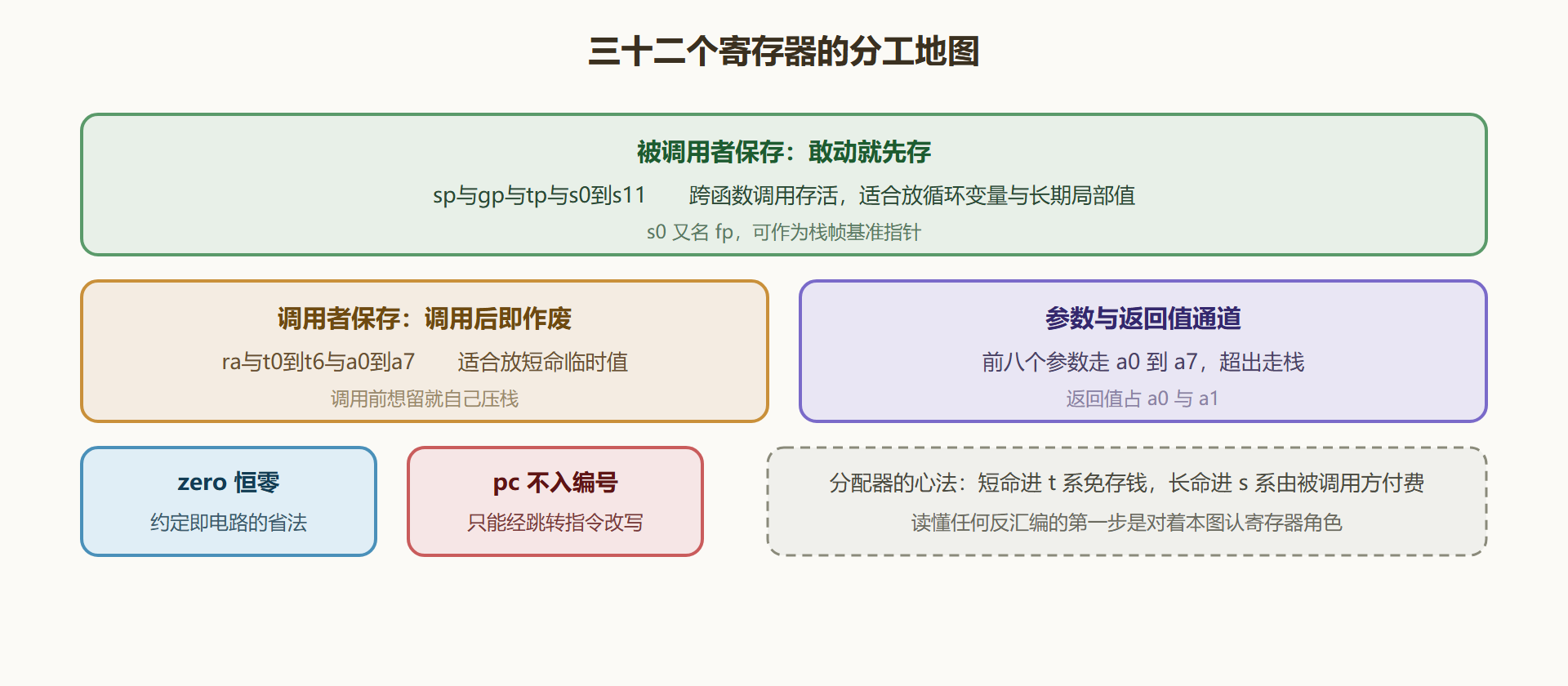 图 2-1 寄存器分组与保存责任