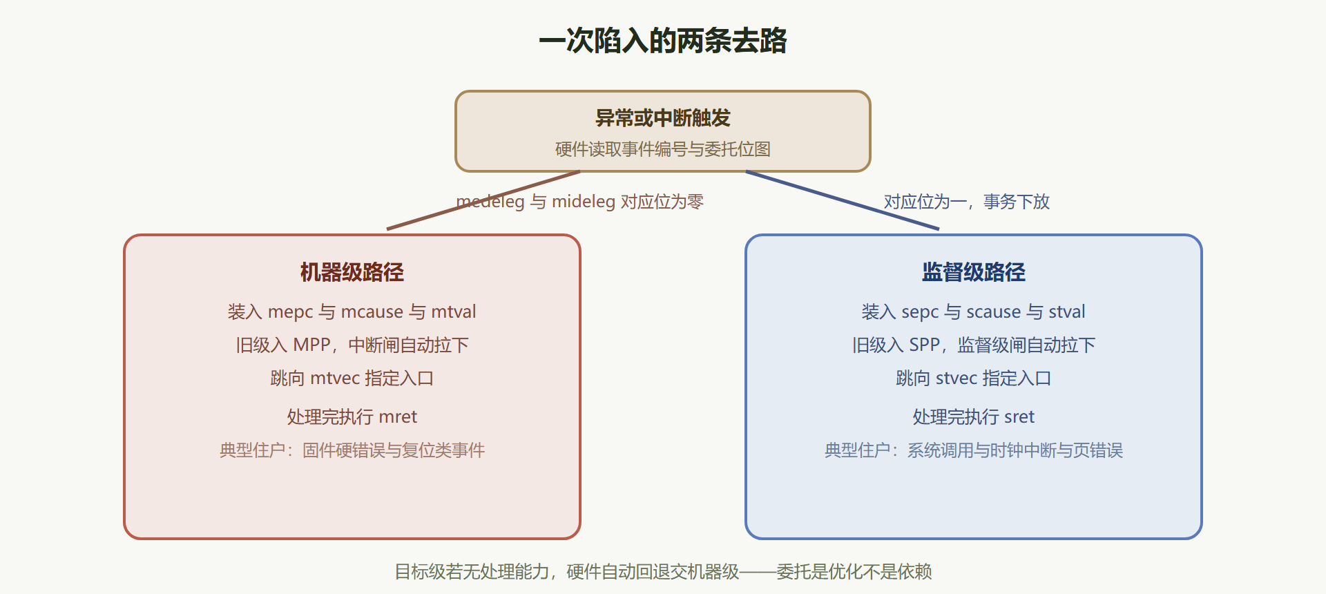 图 3-2 委托路由与寄存器装填图