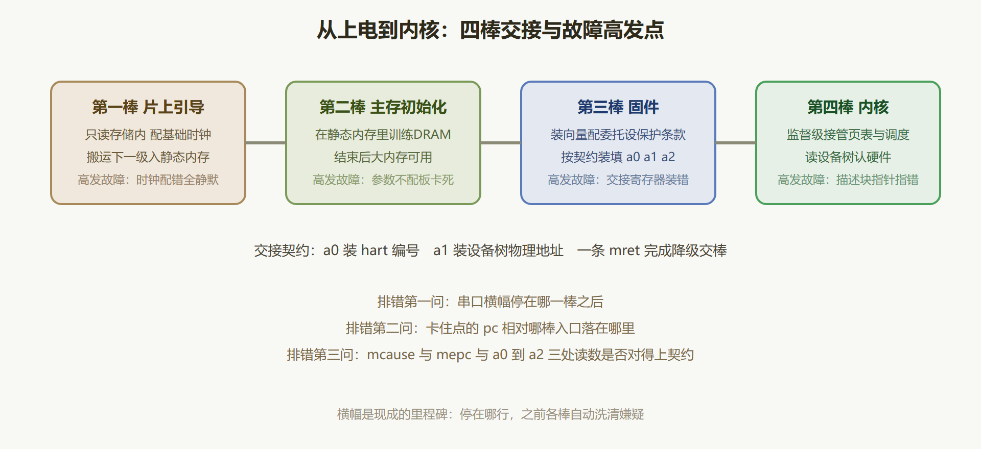 图 3-3 启动接力与典型故障落点