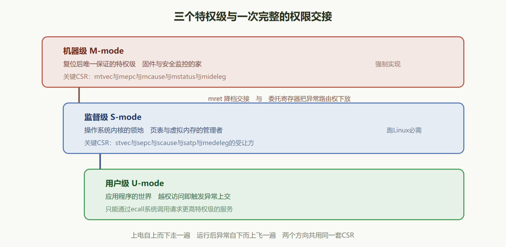 图 3-1 特权级与启动链路分层图