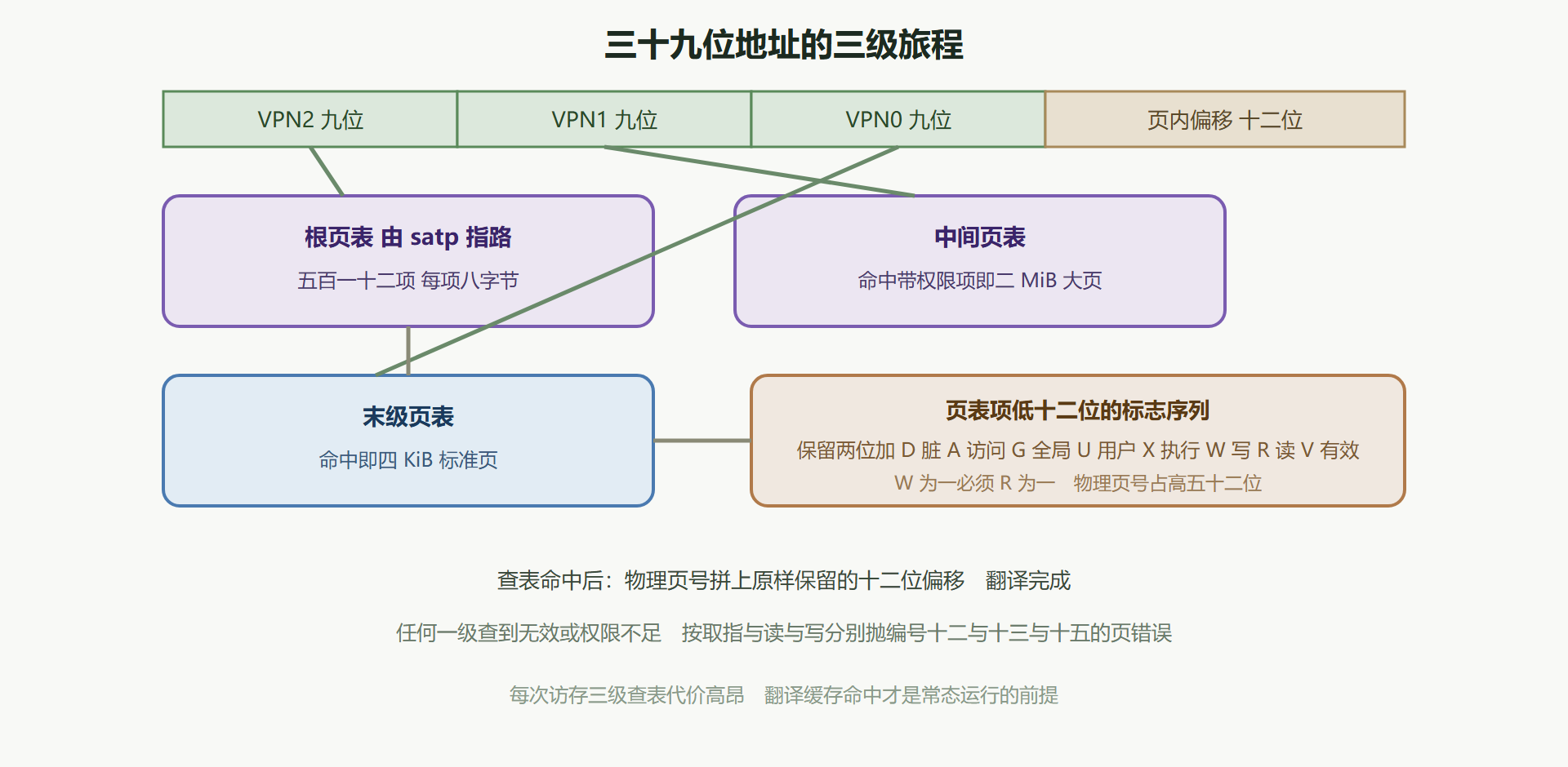 图 4-2 Sv39 三级翻译与页表项位段