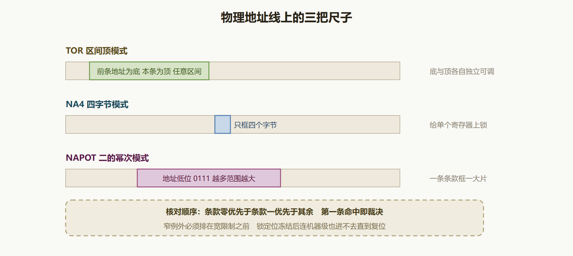 图 4-3 三种匹配模式与优先级