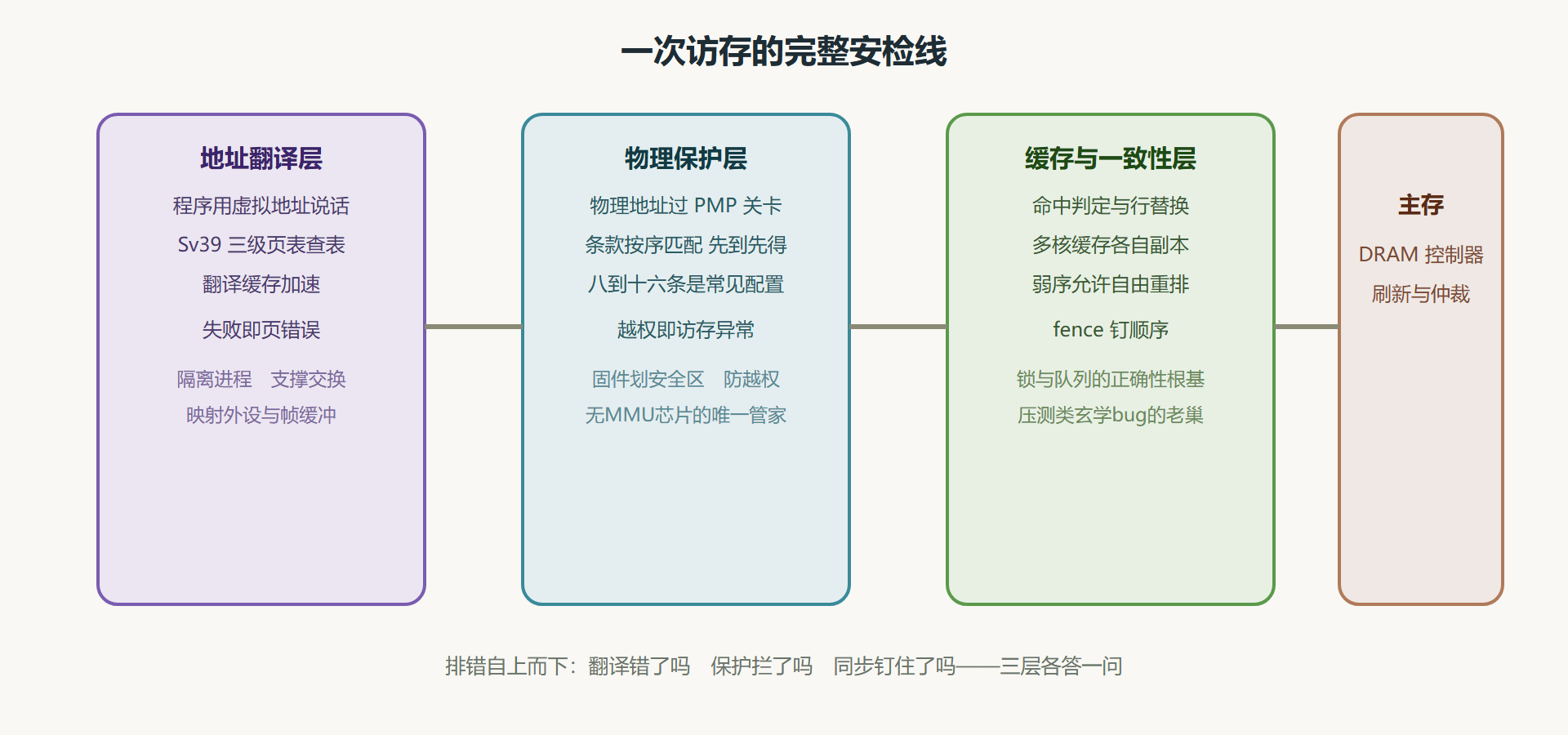 图 4-1 内存子系统三层防线总览