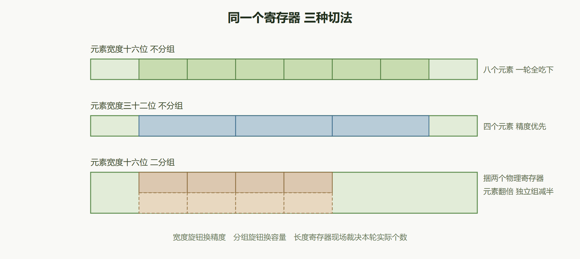 图 5-2 一个向量寄存器的元素视图